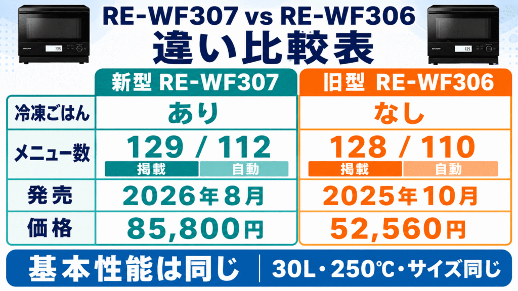 【比較表】RE-WF307とRE-WF306の違い