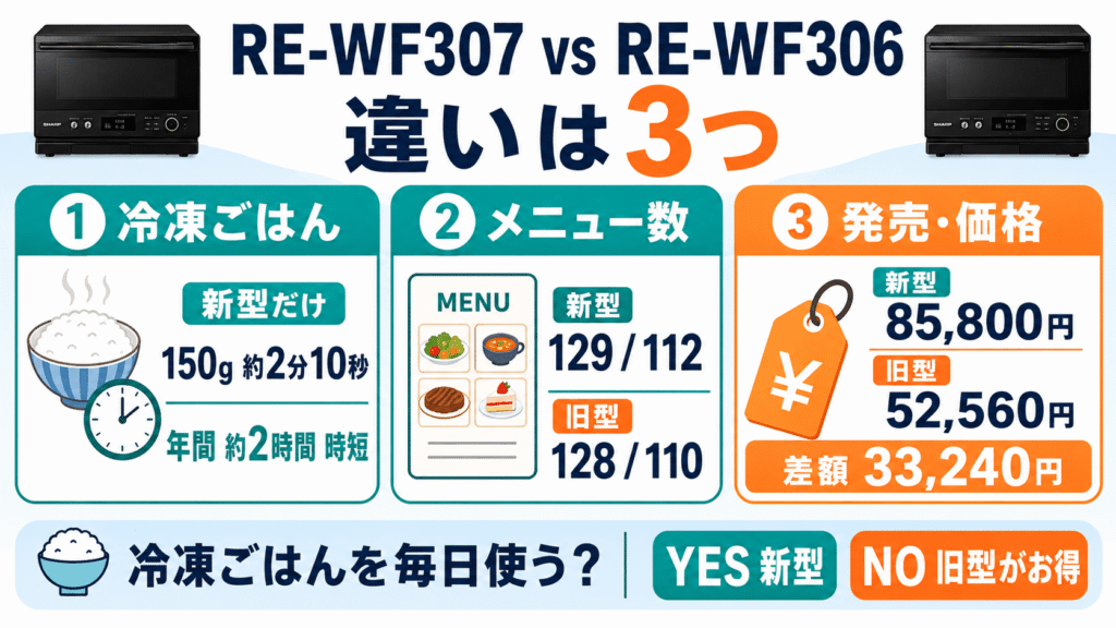 RE-WF307とRE-WF306の違い3つを比較!