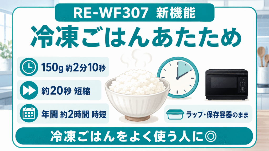 RE-WF307とRE-WF306の違い RE-WF307には「冷凍ごはんあたため」がある