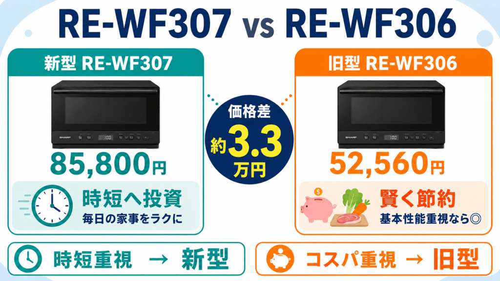 RE-WF307とRE-WF306の違い 発売時期が約1年、価格が約3万円違う