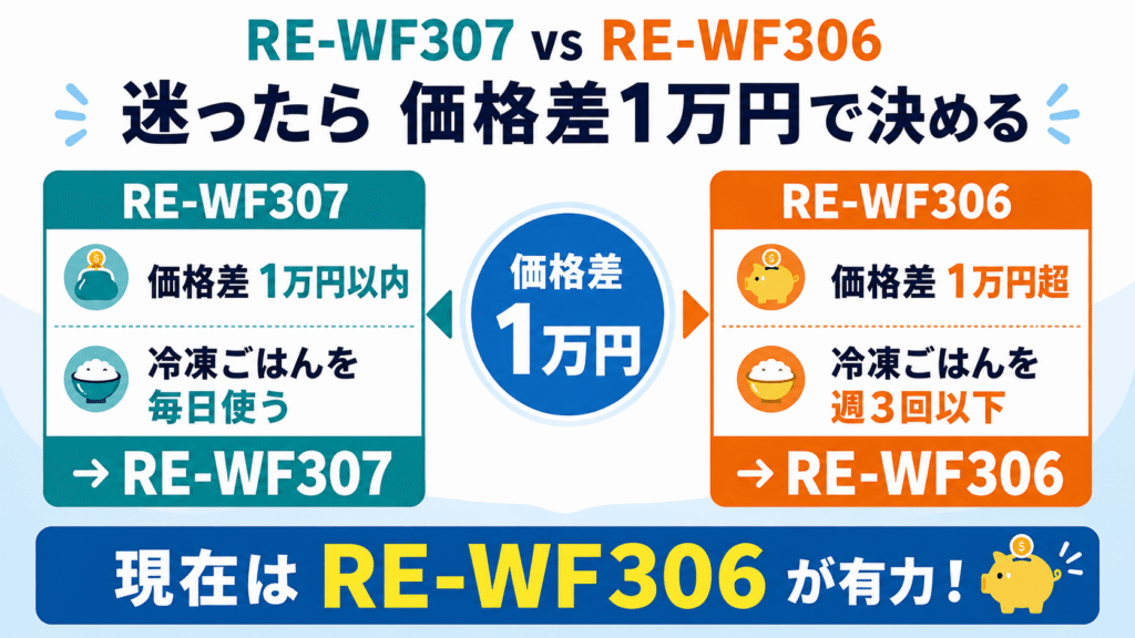 あなたにおすすめなのはRE-WF307とRE-WF306どっち?価格差10,000円と利用頻度で決める