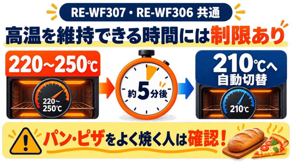 【要チェック】購入前にチェックするべきRE-WF307とRE-WF306共通の注意点 220~250℃を維持できる時間には制限がある