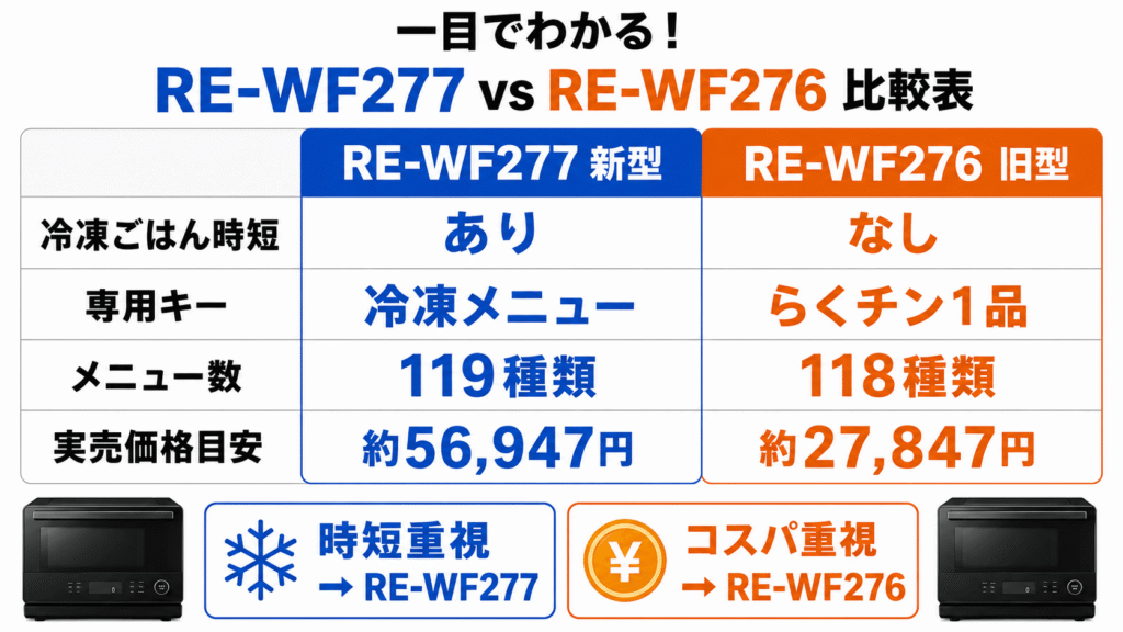 一目でわかる!RE-WF277とRE-WF276の違い比較表