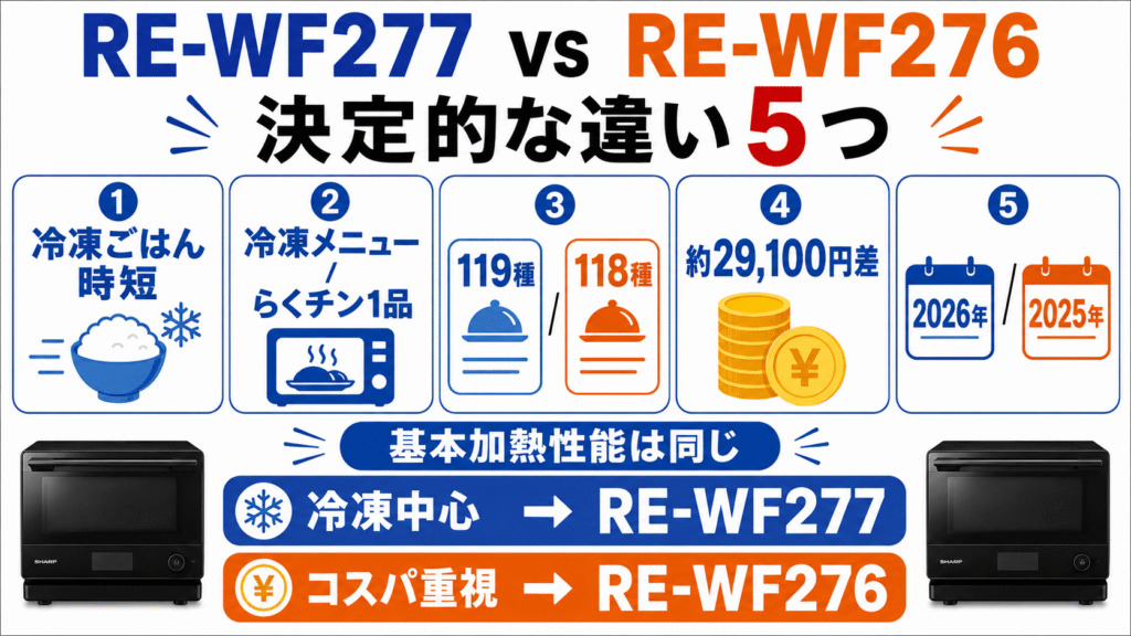 RE-WF277とRE-WF276の決定的な違い5つを比較