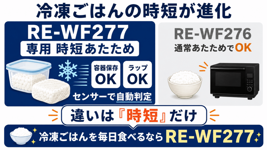 RE-WF277とRE-WF276の決定的な違い RE-WF277には冷凍ごはん専用の時短あたためがある