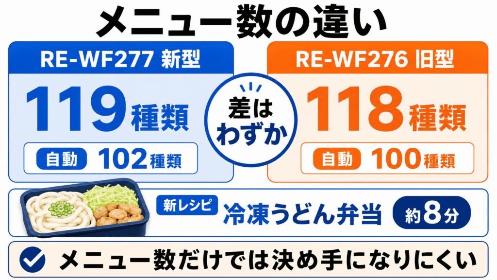 RE-WF277とRE-WF276の決定的な違い RE-WF277は掲載メニューが1つ、自動メニューが2つ多い