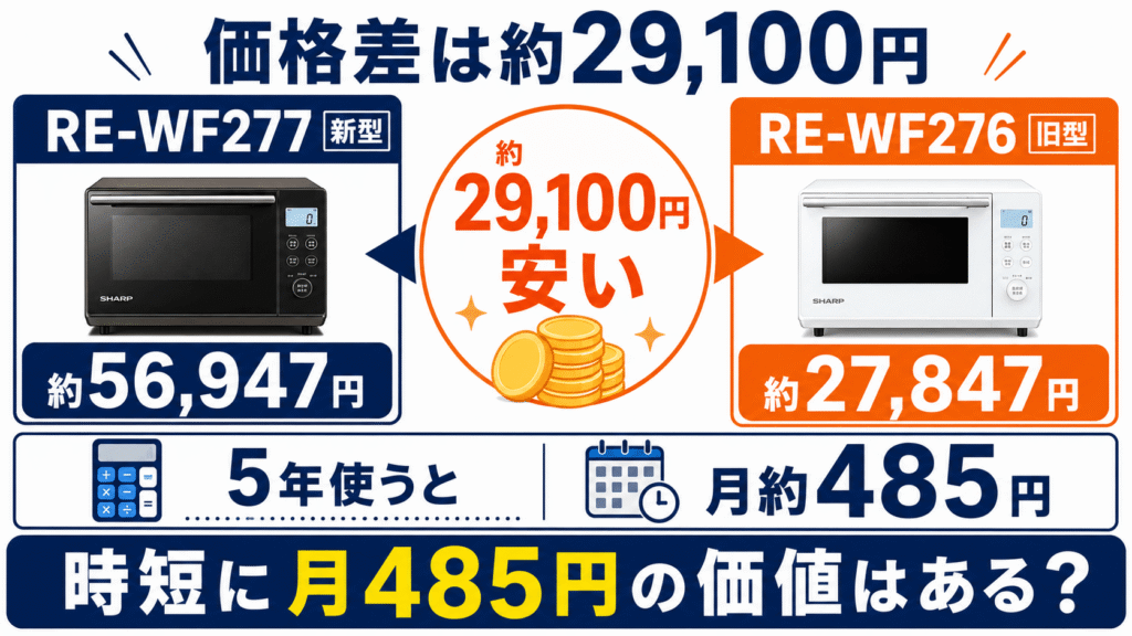 RE-WF277とRE-WF276の決定的な違い 実売価格はRE-WF276が約29,100円安い