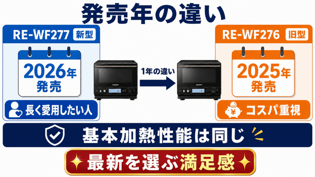 RE-WF277とRE-WF276の決定的な違い RE-WF277は2026年、RE-WF276は2025年発売