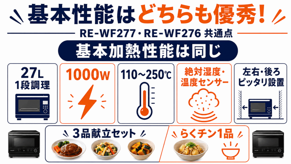 基本性能はどちらも優秀!RE-WF277とRE-WF276の共通点
