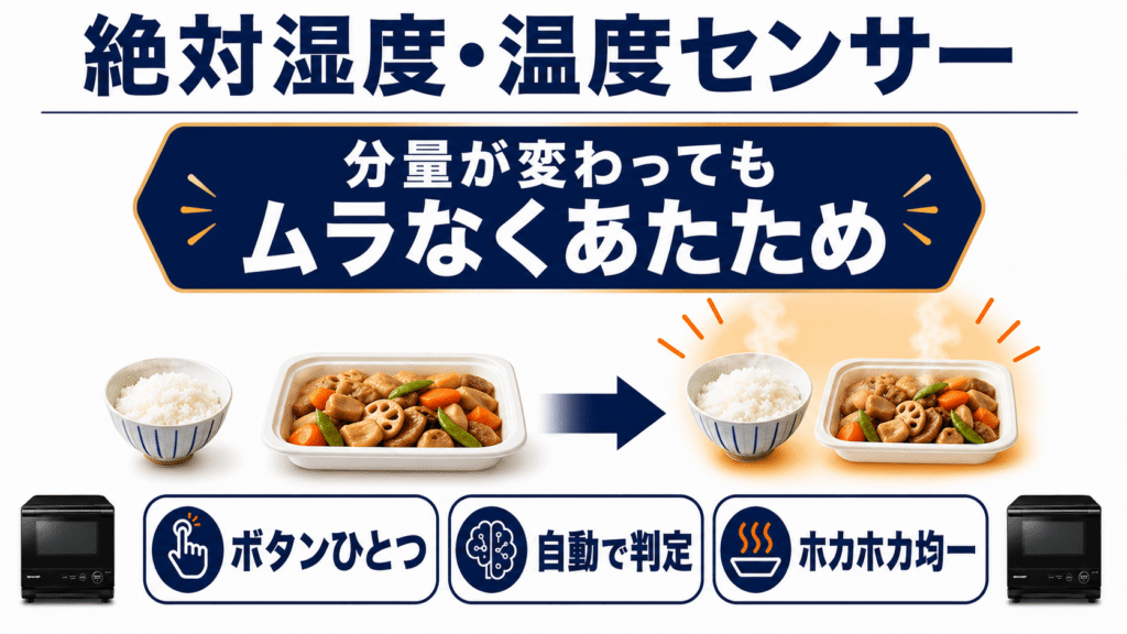 RE-WF277とRE-WF276の共通点 絶対湿度センサー搭載で、食品の分量に関わらずムラなくあたため