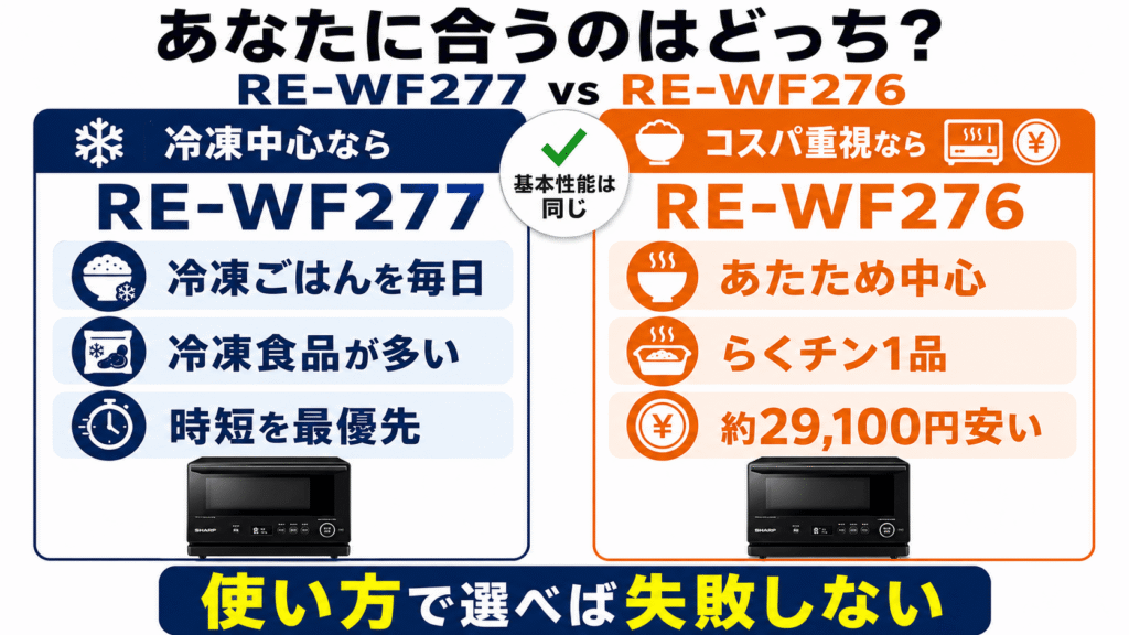 あなたのライフスタイルに合っているのはRE-WF277とRE-WF276のどっち?