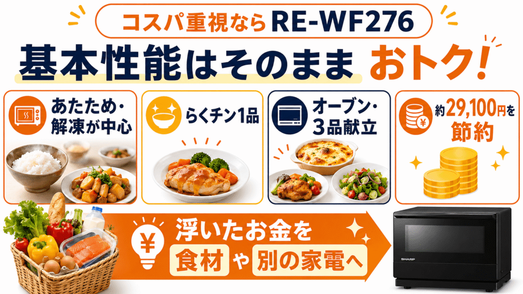 あなたのライフスタイルに合っているのはRE-WF277とRE-WF276のどっち? 基本性能を重視し、初期費用を賢く抑えたい人は「RE-WF276」