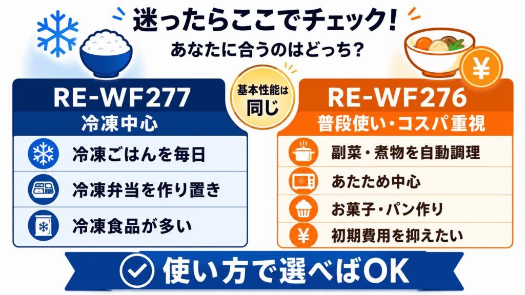 あなたのライフスタイルに合っているのはRE-WF277とRE-WF276のどっち? 迷ったらここでチェック!ライフスタイル別おすすめモデル判定表
