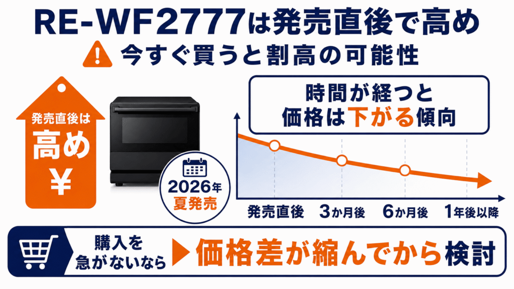 RE-WF277とRE-WF276を購入して後悔しないための注意点 RE-WF277は発売直後で価格が高い
