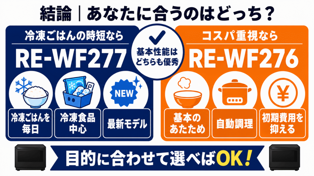 まとめ|冷凍ごはんの時短を重視する人にはRE-WF277、コスパを重視する人にはRE-WF276