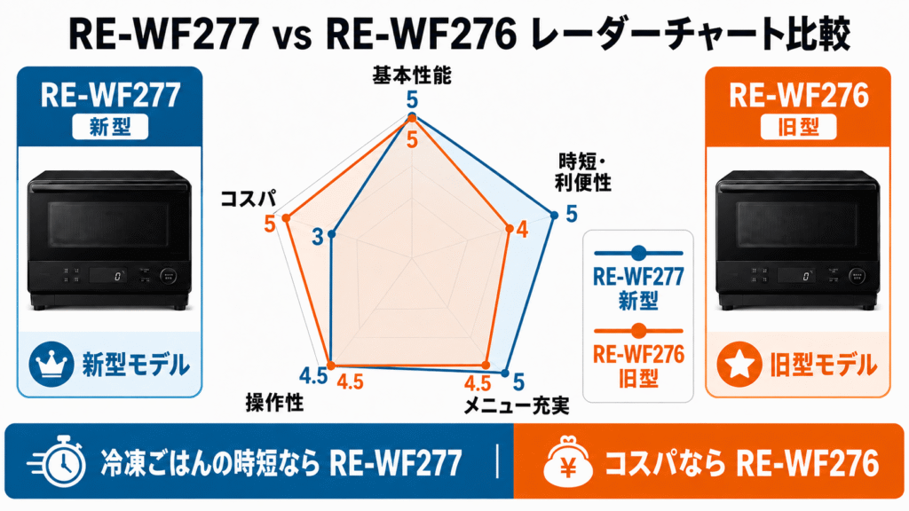 RE-WF277とRE-WF276のレーダーチャート比較