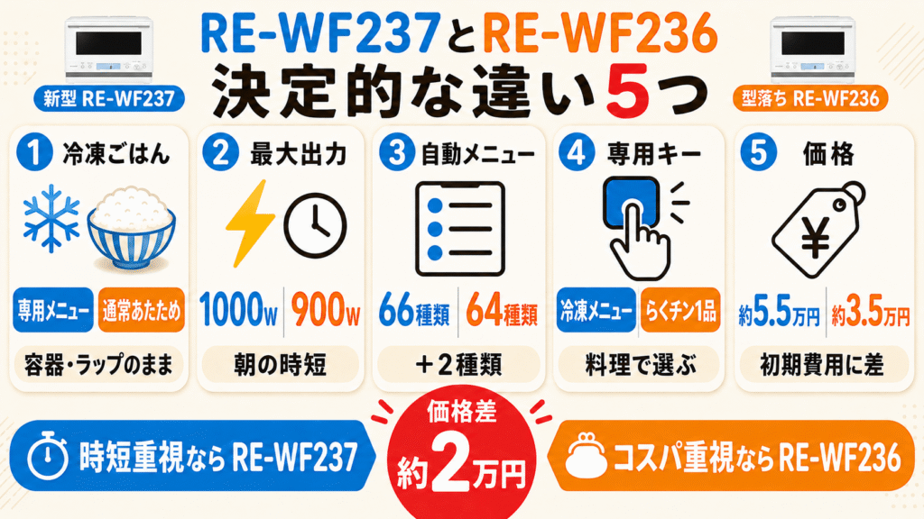 RE-WF237とRE-WF236のスペック比較と決定的な5つの違い