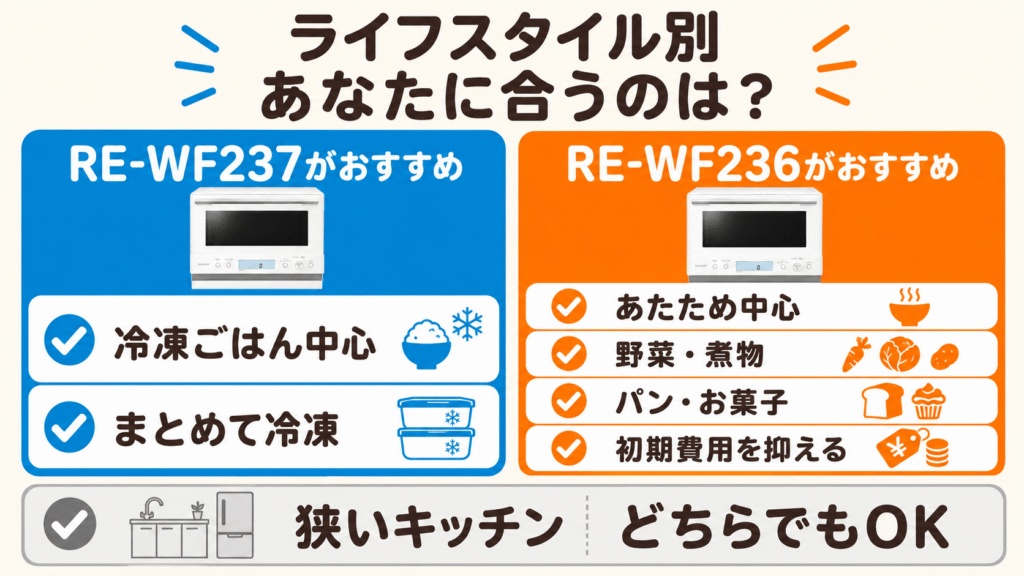 ライフスタイルで判定!RE-WF237とRE-WF236あなたにおすすめのモデルはどっち? 【一覧表】ライフスタイル別の最適モデル判定表