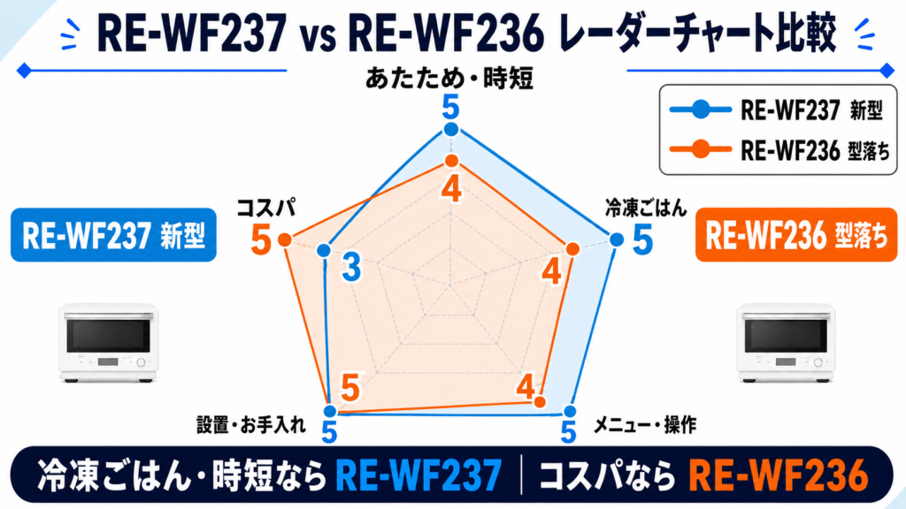 RE-WF237とRE-WF236 レーダーチャート比較