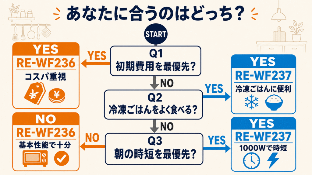 RE-WF237とRE-WF236 YES/NO診断チャート