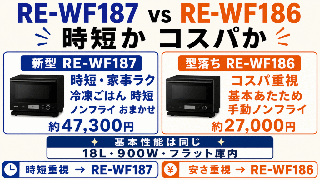 RE-WF187とRE-WF186の違い比較まとめ