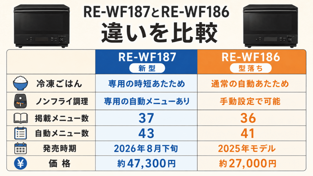【比較表】RE-WF187とRE-WF186の違いを一覧表でチェック