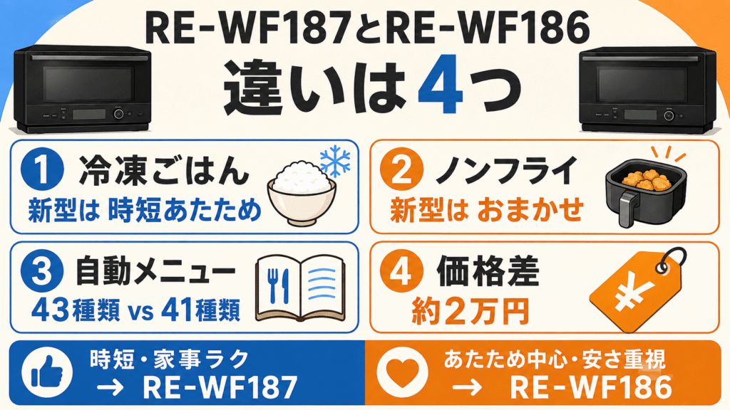 RE-WF187とRE-WF186の機能と価格の違い4つを詳しく比較