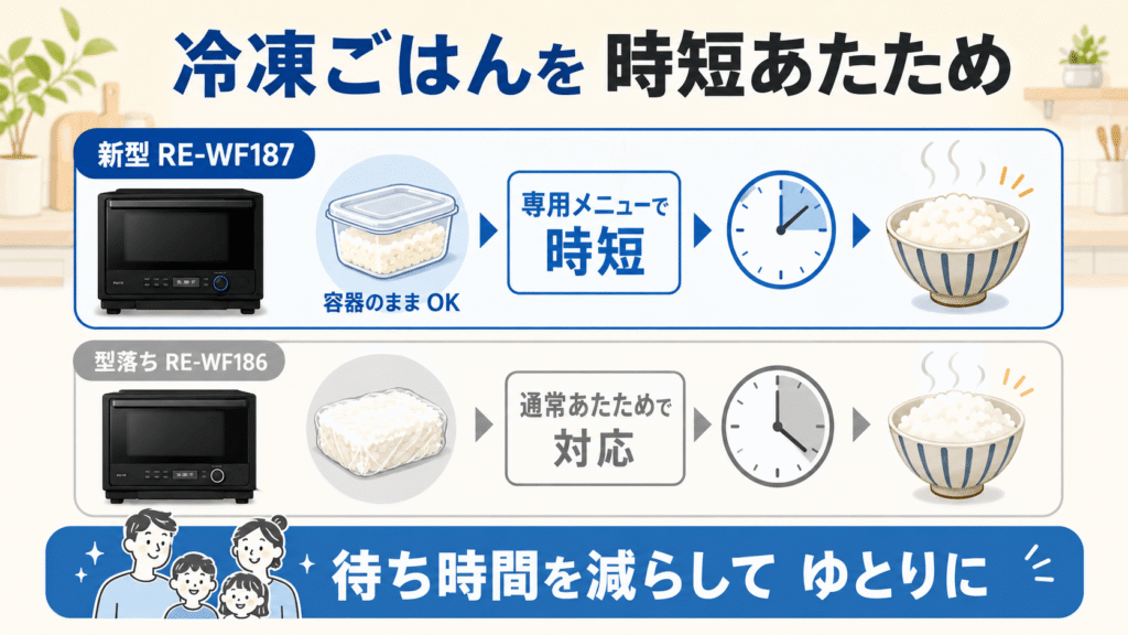 RE-WF187とRE-WF186の違いを比較　RE-WF187は専用メニューで「冷凍ごはん」のあたため時間を短縮できる