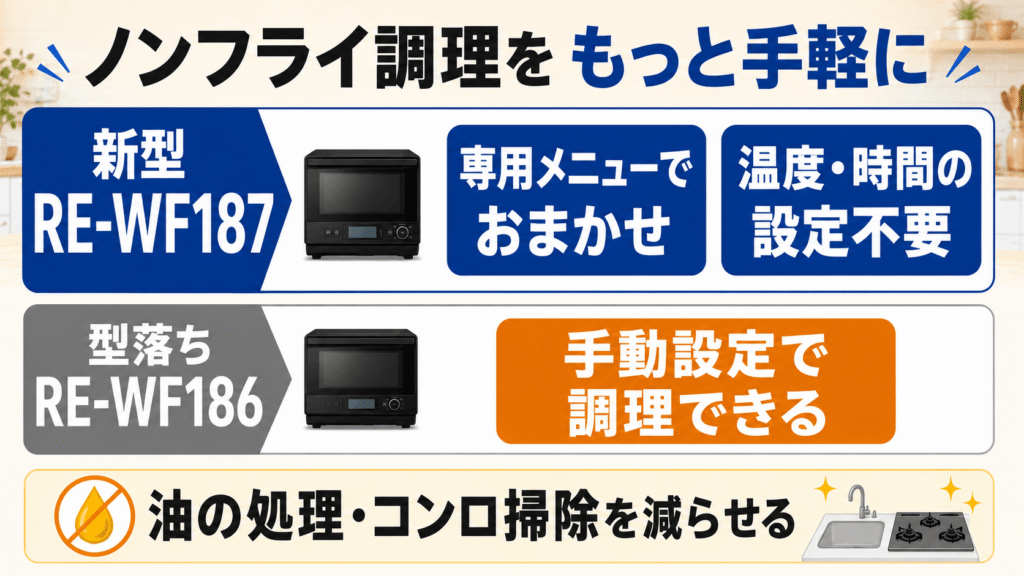 RE-WF187とRE-WF186の違いを比較　RE-WF187は「ノンフライ調理」の専用メニュー搭載で手軽にお任せできる