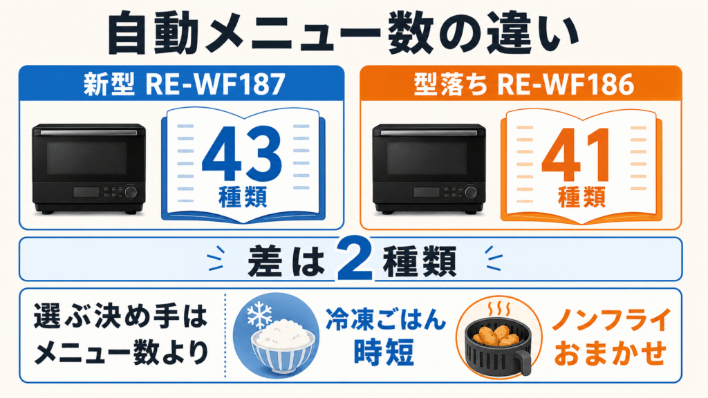 RE-WF187とRE-WF186の違いを比較　RE-WF187は自動メニューが2種類多い