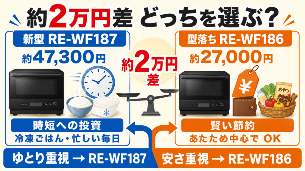RE-WF187とRE-WF186の違いを比較　約2万円の価格差を「時短への投資」と捉えるか「賢い節約」と捉えるか