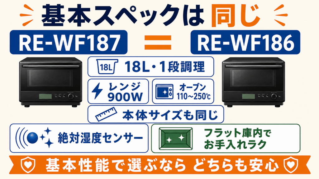 RE-WF187とRE-WF186の共通する基本スペック