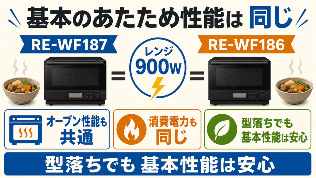 RE-WF187とRE-WF186の共通する基本スペック　レンジとオーブンの基本出力・消費電力は同じで性能差なし