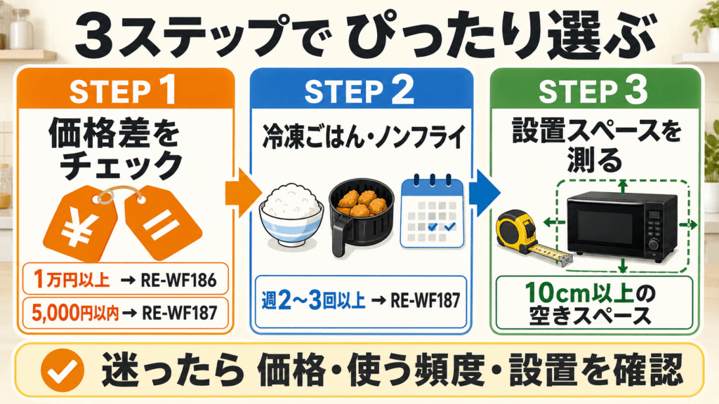 RE-WF187とRE-WF186【手順】あなたにピッタリのモデルを選ぶための3ステップ