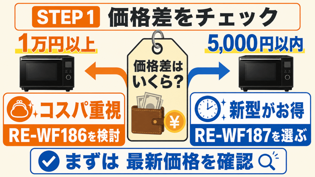 RE-WF187とRE-WF186【手順】あなたにピッタリのモデルを選ぶための3ステップ　ステップ1｜現在の価格差が「1万円以上」開いているか確認する