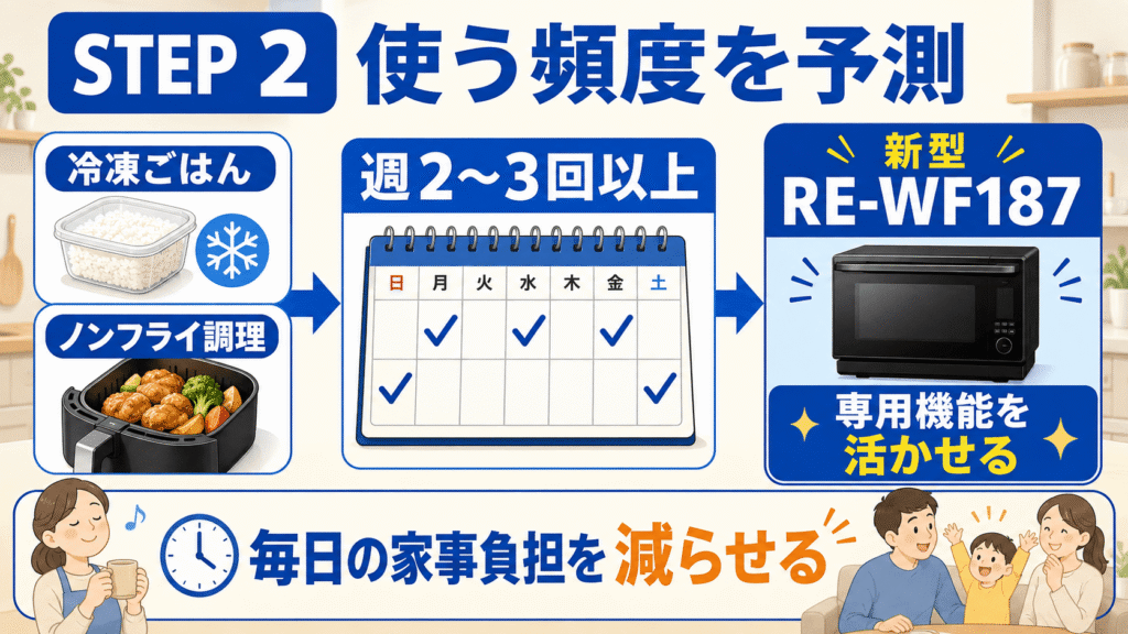 RE-WF187とRE-WF186【手順】あなたにピッタリのモデルを選ぶための3ステップ　ステップ2｜「冷凍ごはん」と「ノンフライ調理」を週に何回使うか予測する