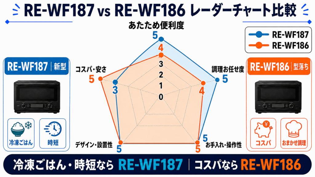 RE-WF187とRE-WF186　レーダーチャート比較