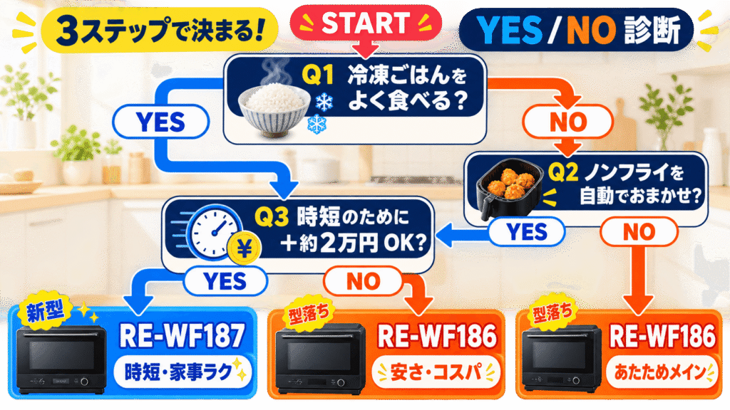 RE-WF187とRE-WF186　YES / NO 診断チャート