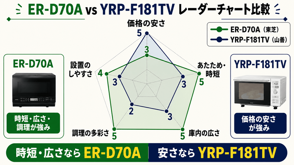 ER-D70AとYRP-F181TV　レーダーチャート比較