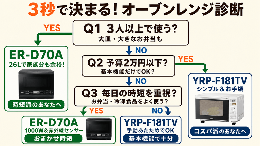 ER-D70AとYRP-F181TV　YES/NOおすすめ診断