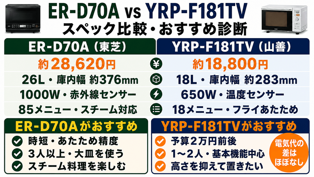 ER-D70AとYRP-F181TV　違い比較おすすめ