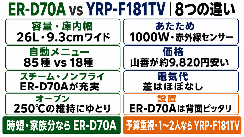 ER-D70AとYRP-F181TVの8つの違いを徹底比較
