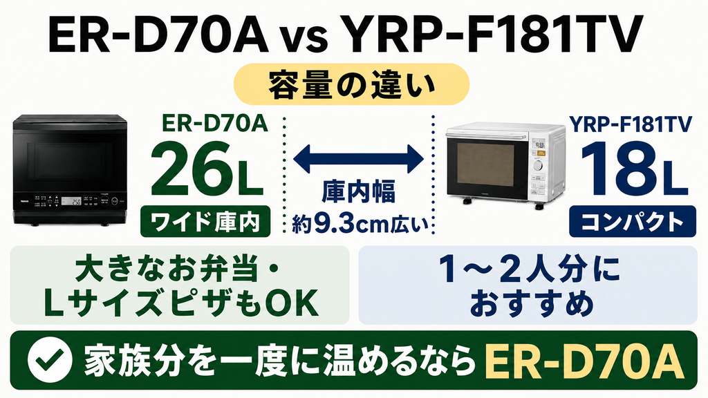 ER-D70AとYRP-F181TVの違いを比較　容量：ER-D70Aは26Lで家族分の料理に最適！