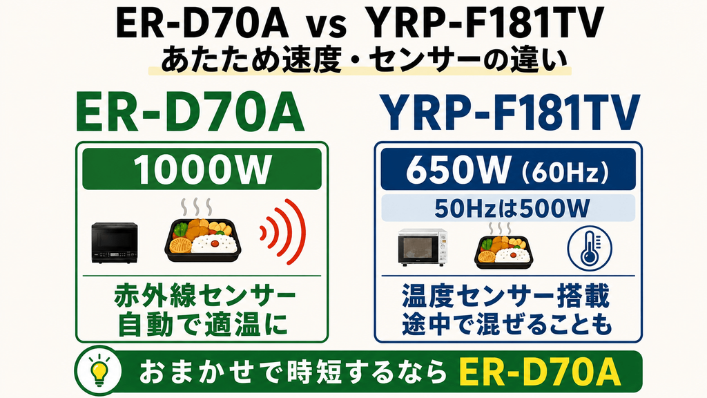 ER-D70AとYRP-F181TVの違いを比較　あたため速度とセンサー：最大1000WのER-D70Aが有利