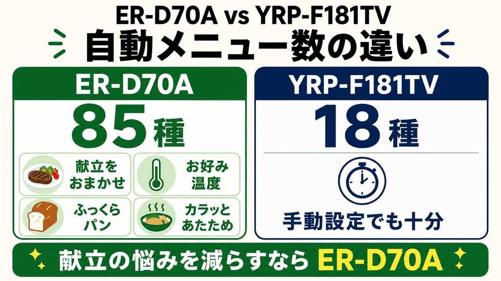 ER-D70AとYRP-F181TVの違いを比較　自動メニュー数：85種と18種！献立を任せるならER-D70A