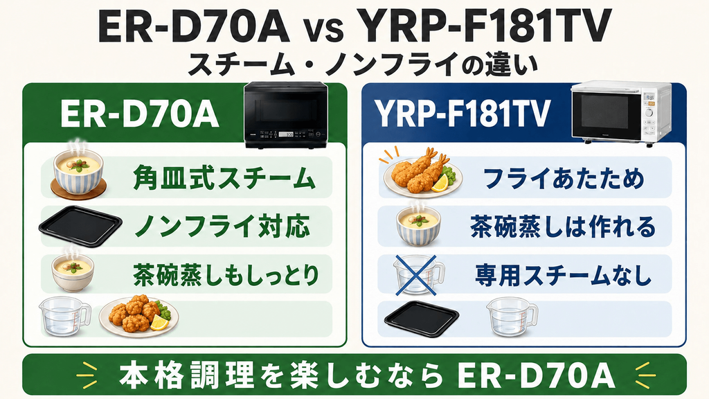 ER-D70AとYRP-F181TVの違いを比較　スチーム・ノンフライ調理：角皿式のER-D70Aが充実