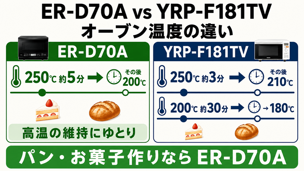 ER-D70AとYRP-F181TVの違いを比較　オーブン：250℃の維持条件が違う！お菓子作りならER-D70A