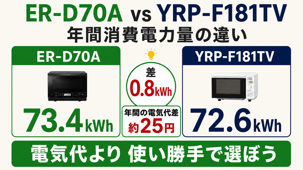 ER-D70AとYRP-F181TVの違いを比較　年間消費電力量：違いはわずか！電気代より使い勝手で選ぶ