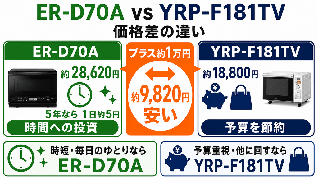 ER-D70AとYRP-F181TVの違いを比較　価格：YRP-F181TVが約9,820円安い