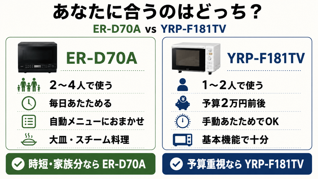 ER-D70AとYRP-F181TVあなたにおすすめなのはどっち？